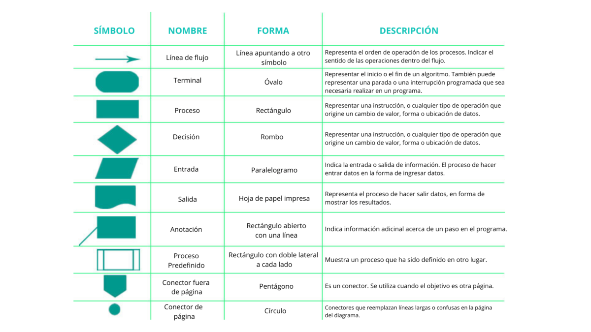 ¿Qué Es Un Diagrama De Flujo De Procesos Y Cómo Hacer Uno?